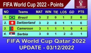 FIFA World Cup Points Table