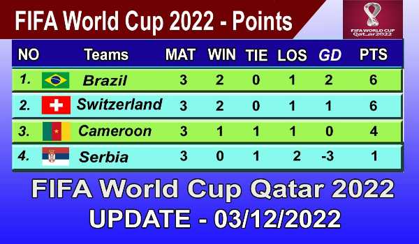 FIFA World Cup Points Table