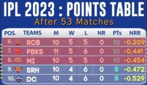 Tata IPL Points Table 2023 Today